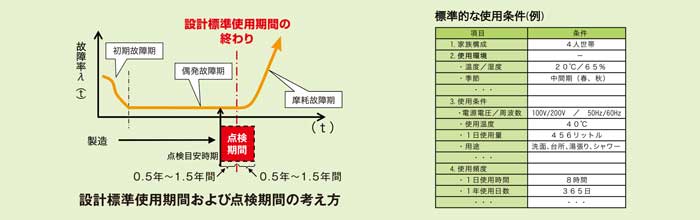 標準的な期間