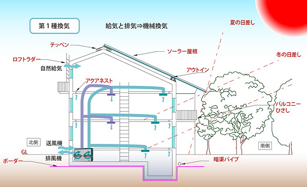 換気方式