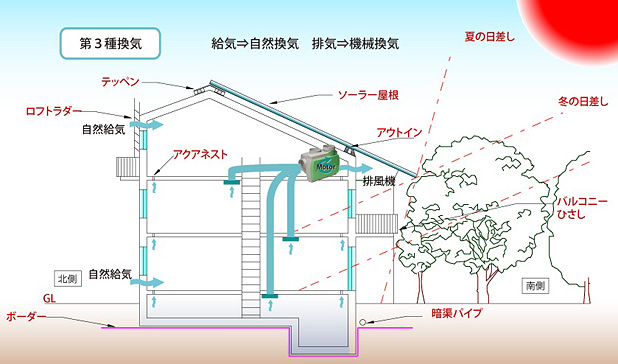 換気方式