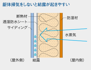 躯体掃気をしないと結露が起きやすい