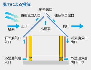 風力による掃気