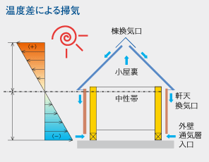 温度差による掃気