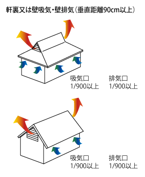 軒裏又は壁吸気・壁排気（垂直距離90cm以上）