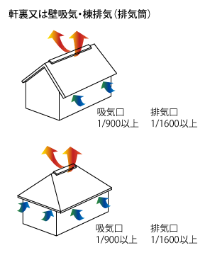 軒裏又は壁吸気・棟排気（排気筒）