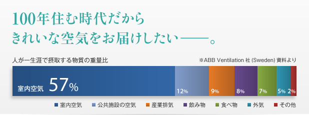 100年住む時代だからきれいな空気をお届けしたい―。