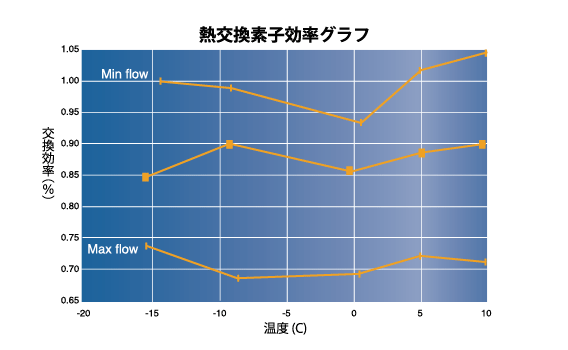 熱交換素子効率グラフ