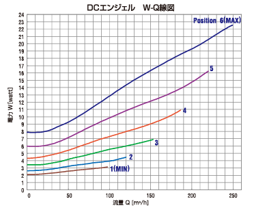 DCエンジェル W-Q線図