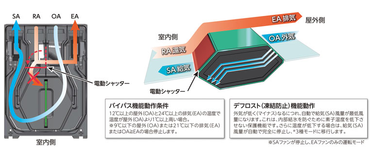 バイパス制御