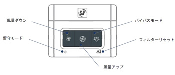 コントローラー操作面