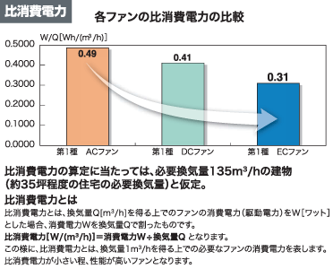 比消費電力