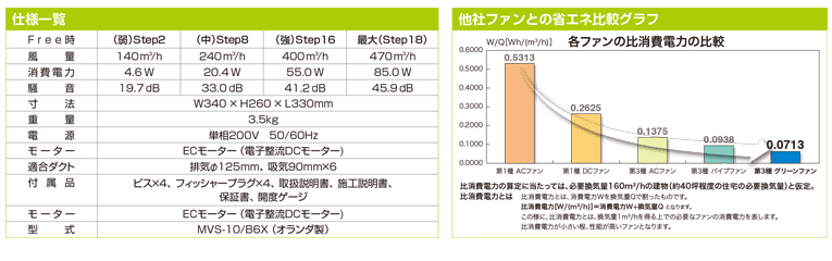 比消費電力比較グラフ