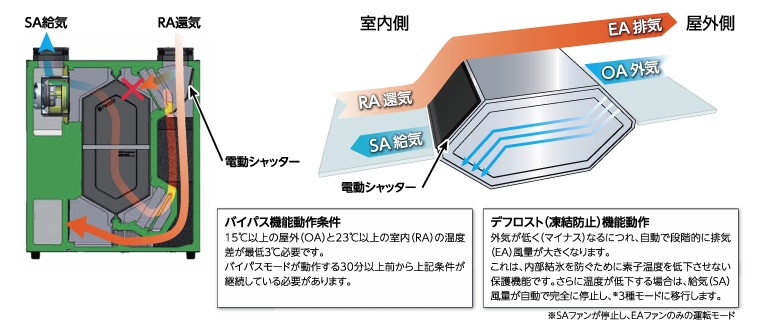 バイパス制御