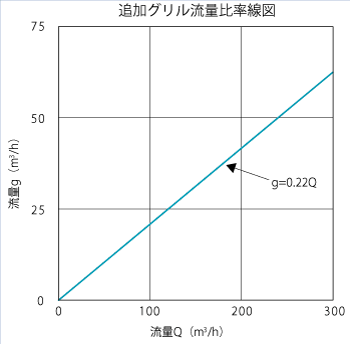 追加グリル流量比率線図