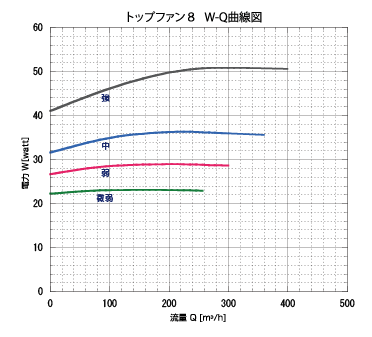 トプファン8 W-Q曲線図