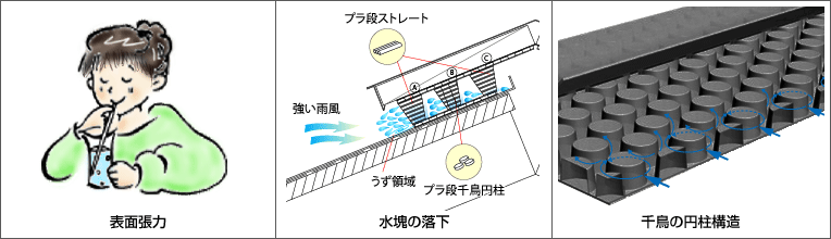 Newテッペン防水防雪のメカニズム